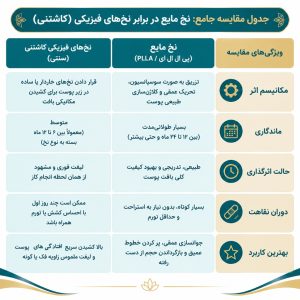 مقایسه نخ مایع پی ال ال ای با نخ فیزیکی